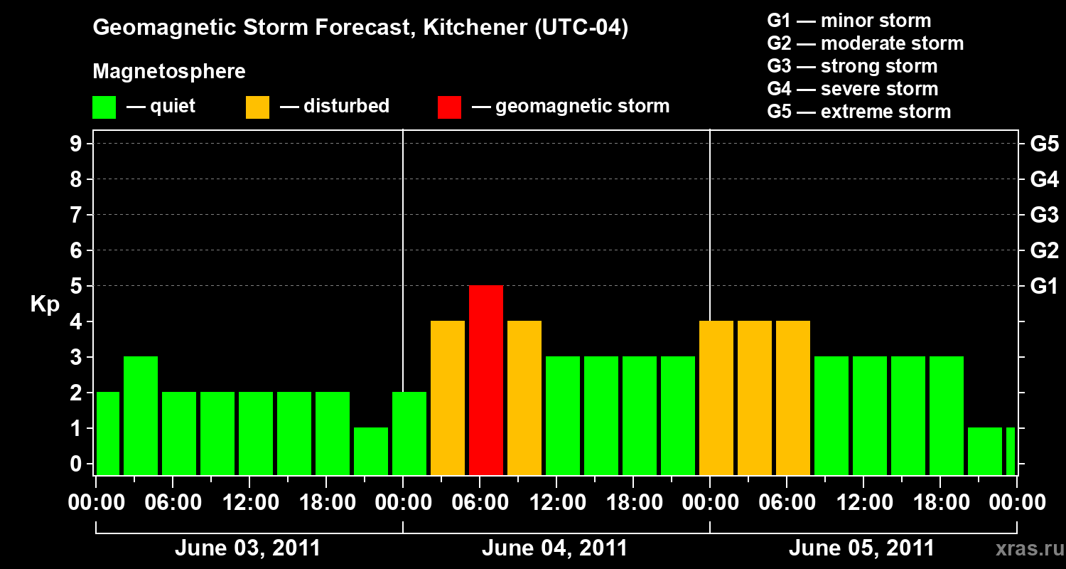 Forecast of the geomagnetic index&nbsp;Kp