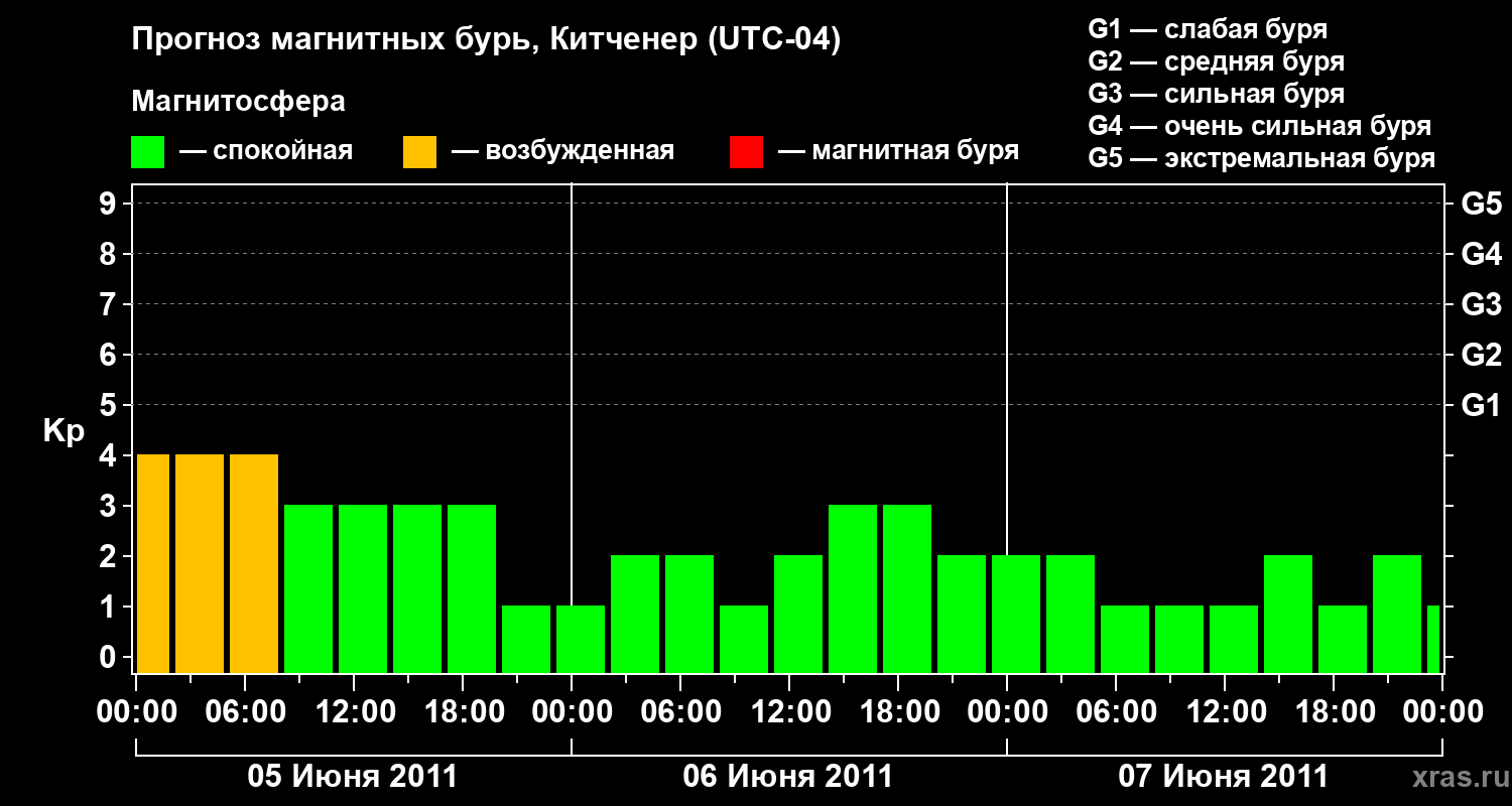 Прогноз геомагнитного индекса&nbsp;Kp