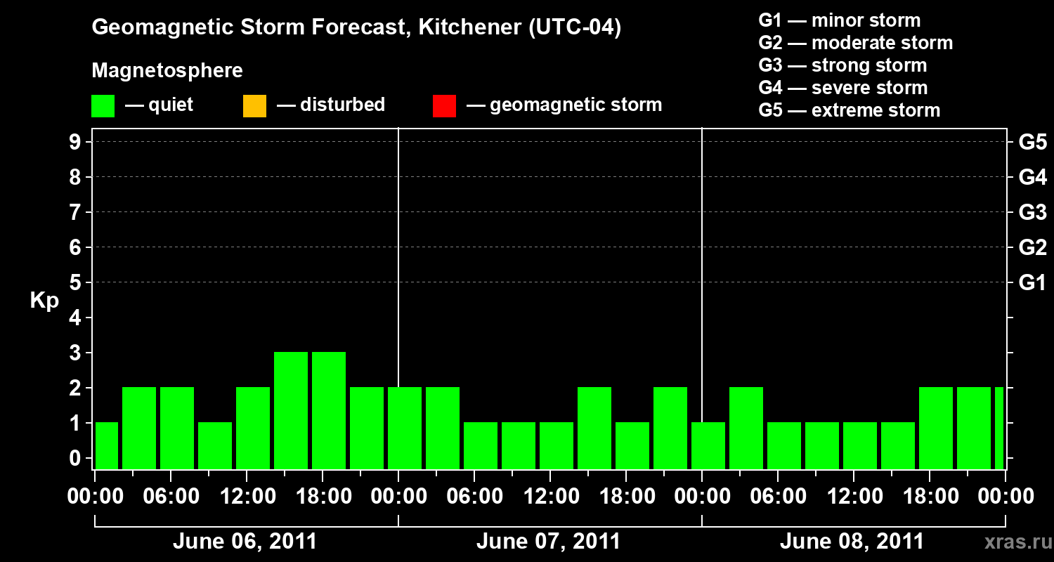 Forecast of the geomagnetic index&nbsp;Kp