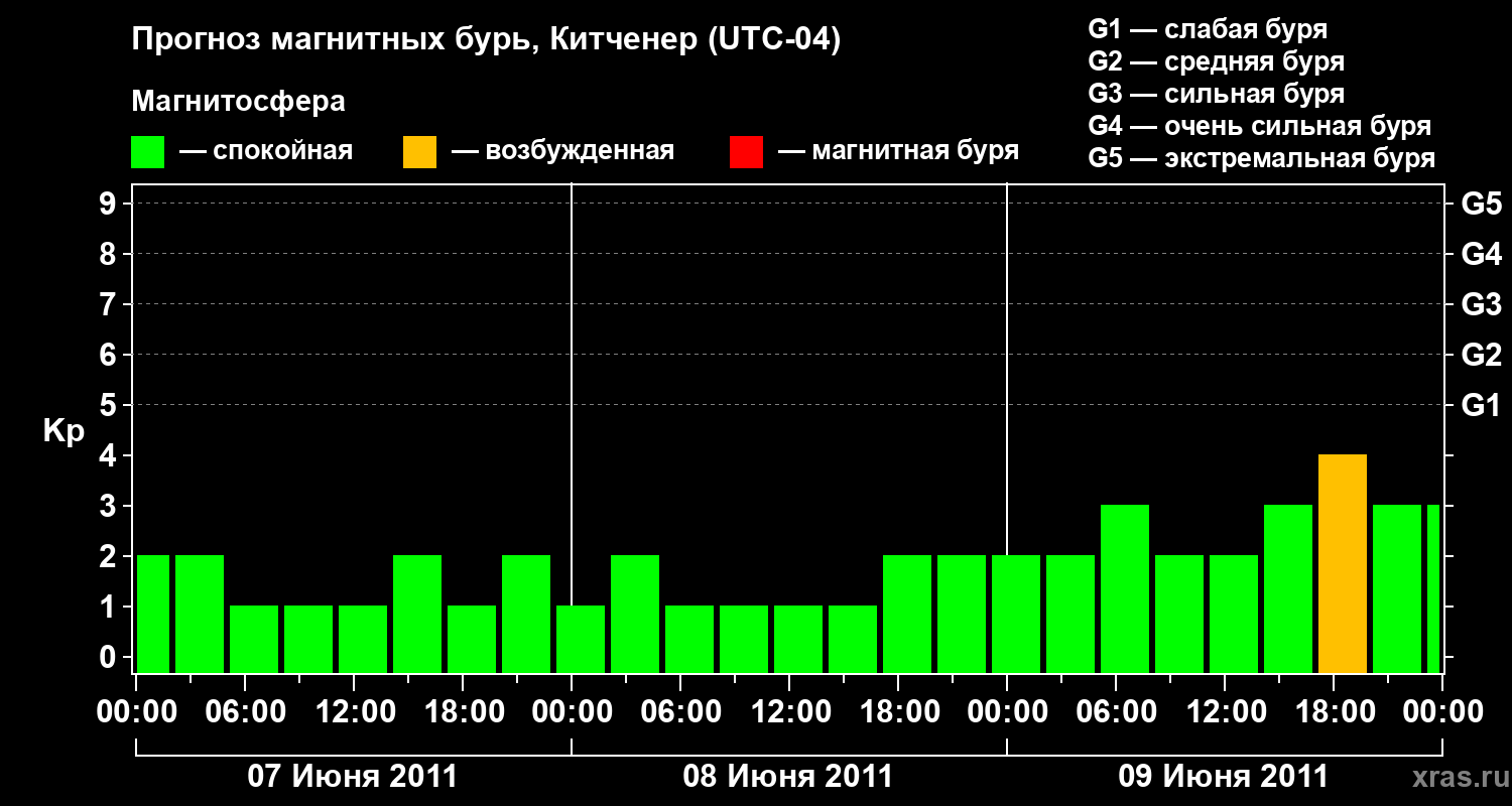Прогноз геомагнитного индекса&nbsp;Kp
