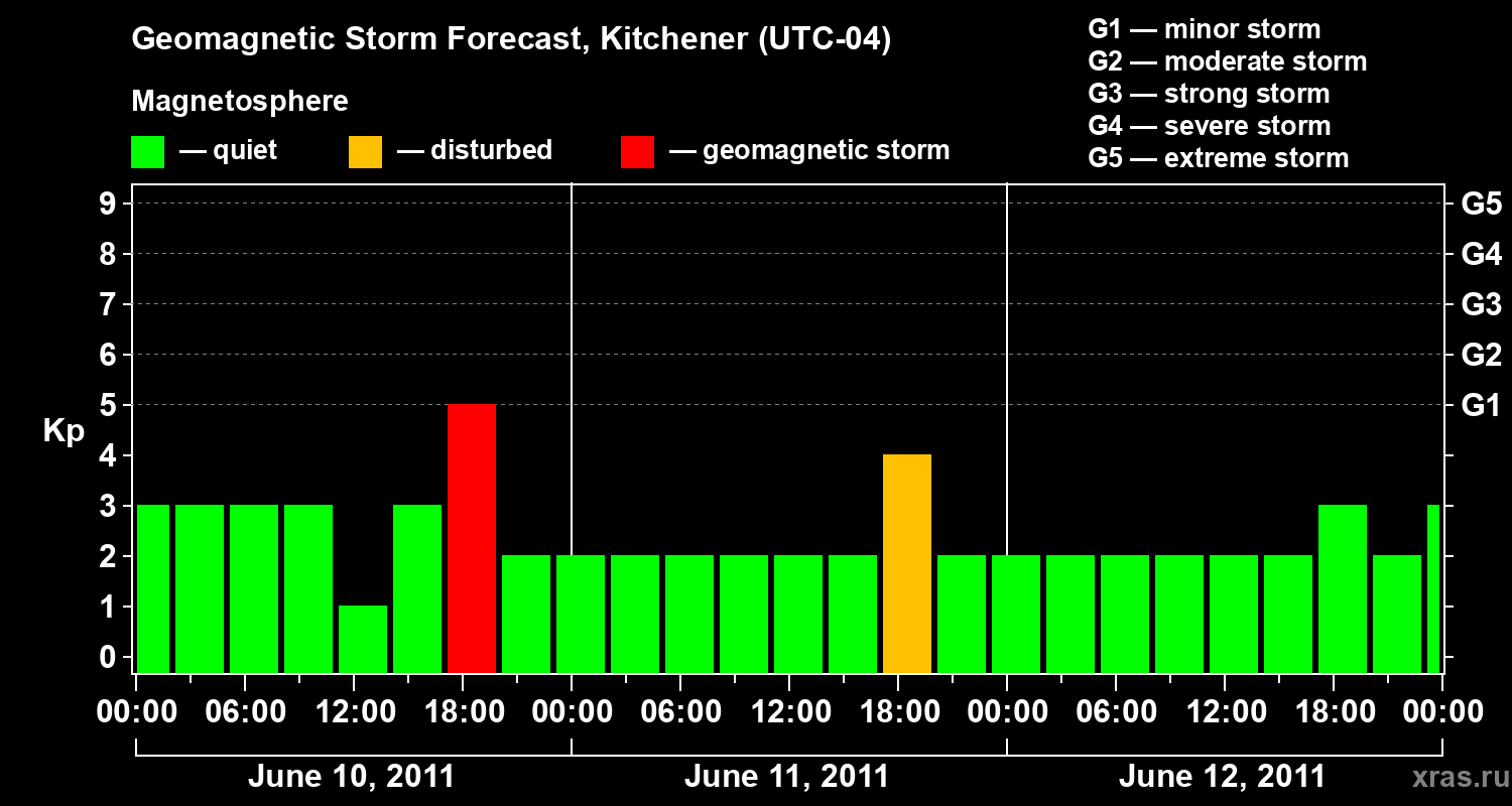 Forecast of the geomagnetic index&nbsp;Kp