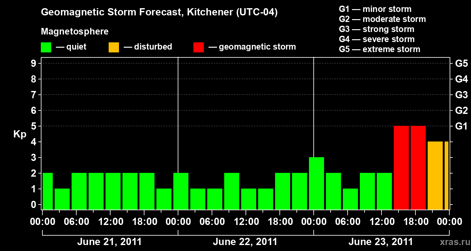 Forecast of the geomagnetic index&nbsp;Kp