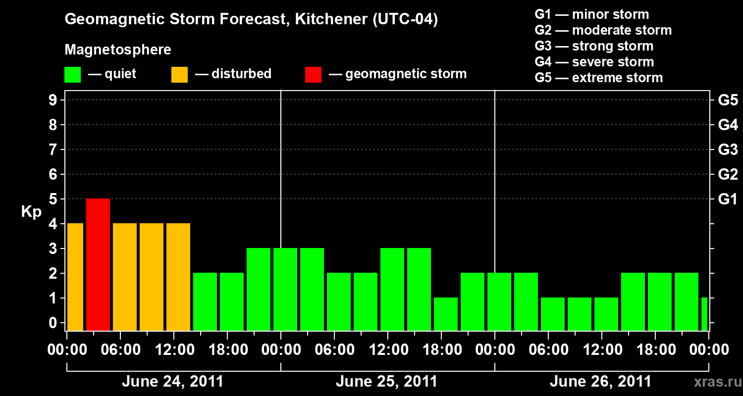 Forecast of the geomagnetic index&nbsp;Kp