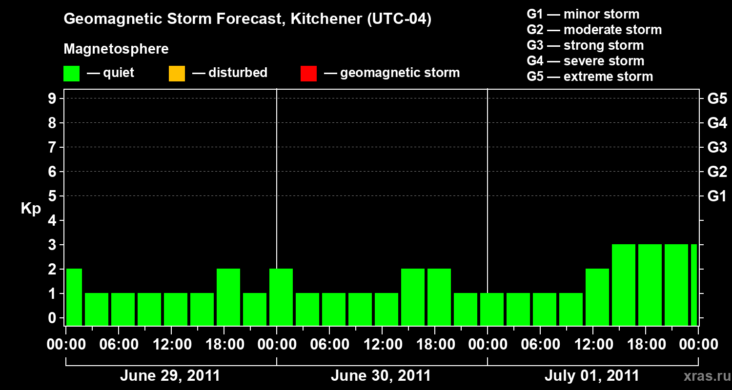 Forecast of the geomagnetic index&nbsp;Kp