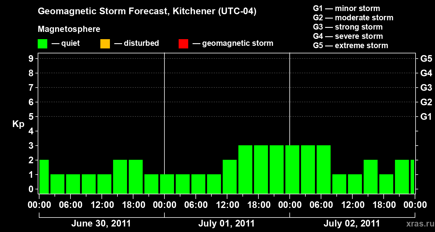 Forecast of the geomagnetic index&nbsp;Kp