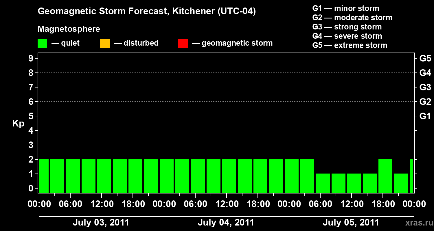 Forecast of the geomagnetic index&nbsp;Kp