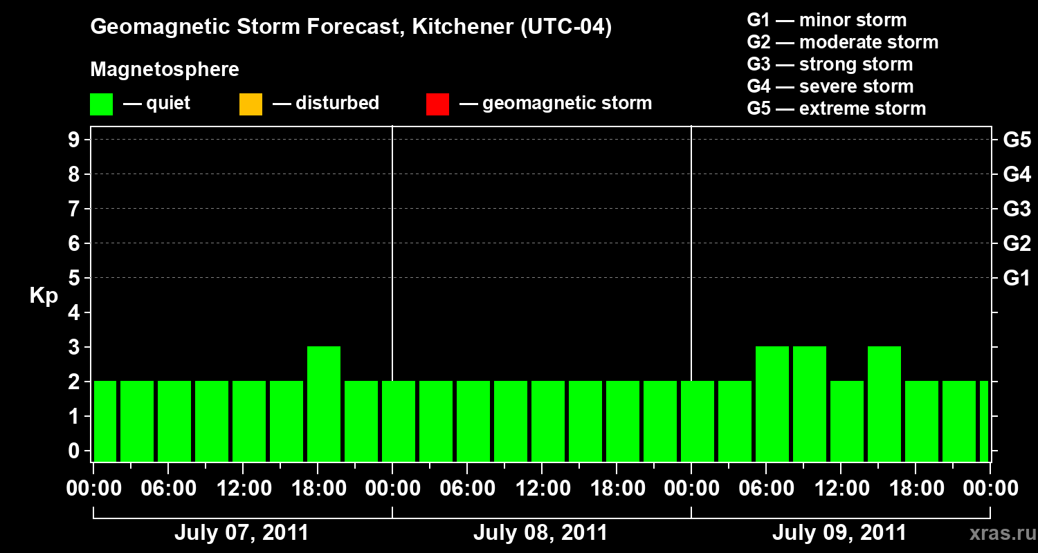 Forecast of the geomagnetic index&nbsp;Kp