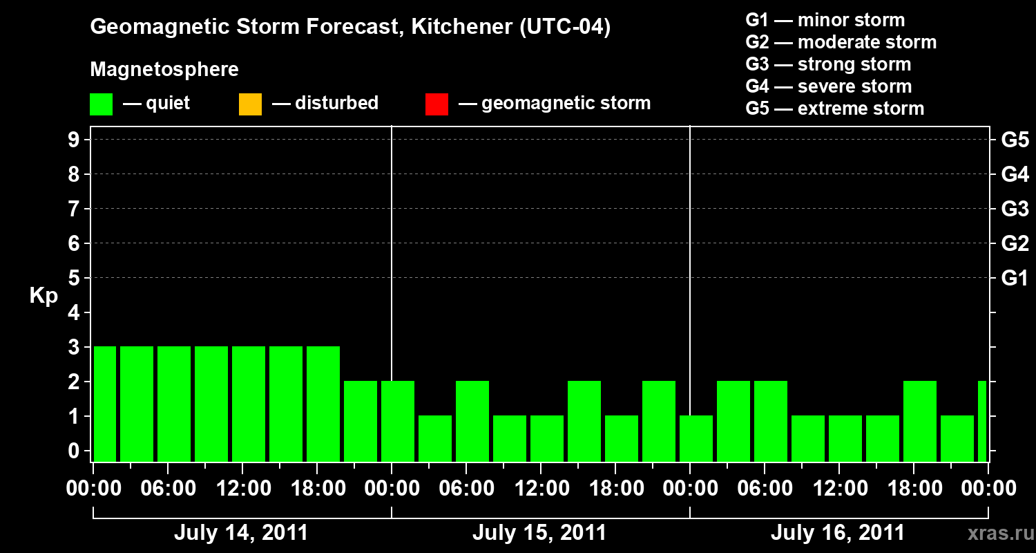 Forecast of the geomagnetic index&nbsp;Kp