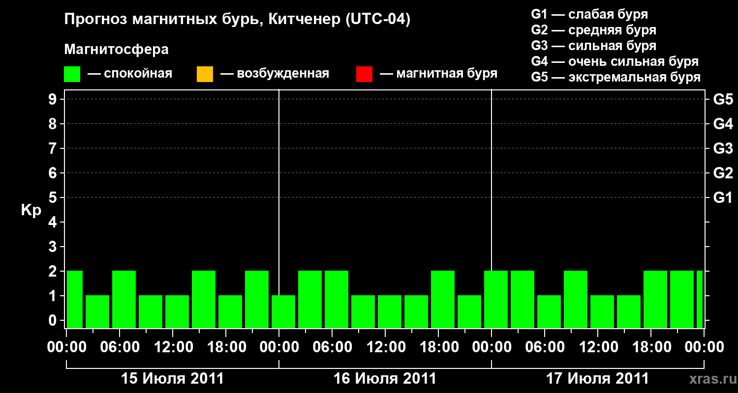 Прогноз геомагнитного индекса&nbsp;Kp