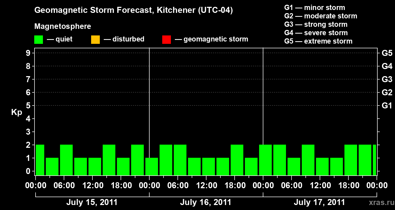 Forecast of the geomagnetic index&nbsp;Kp