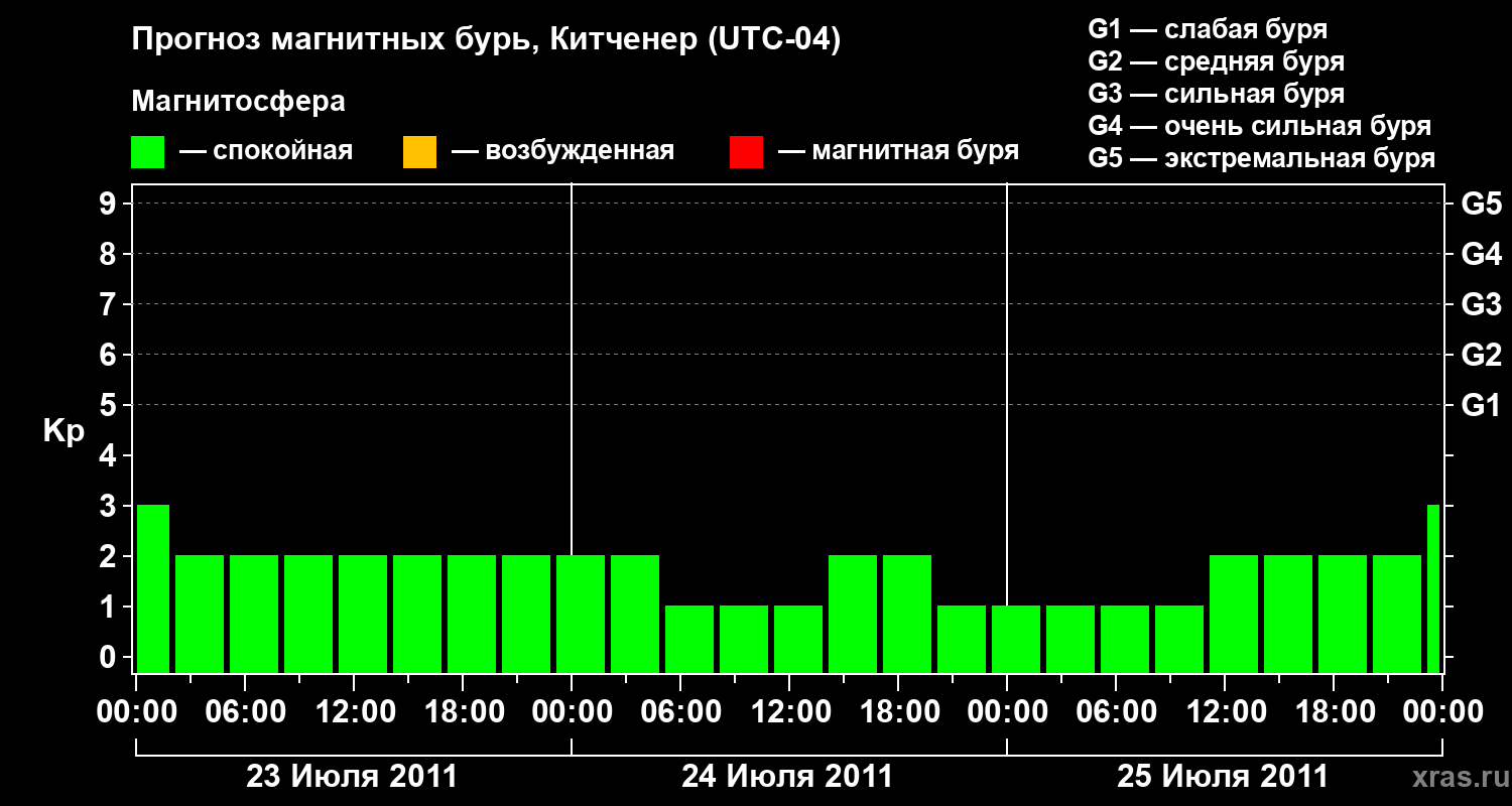Прогноз геомагнитного индекса&nbsp;Kp