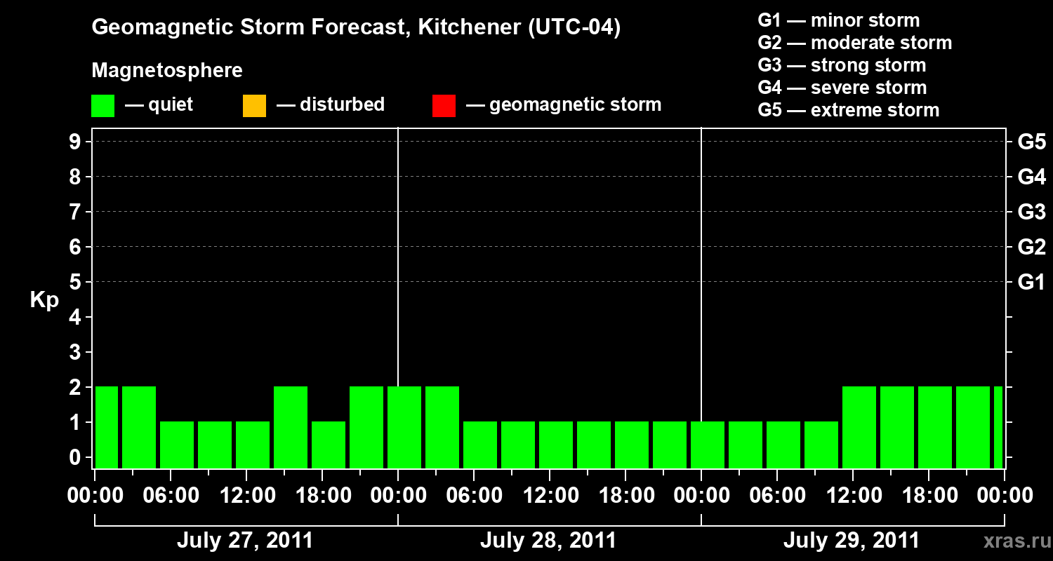 Forecast of the geomagnetic index&nbsp;Kp