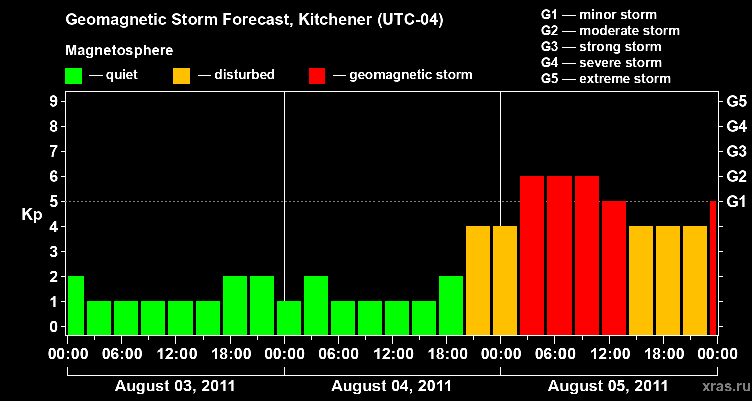 Forecast of the geomagnetic index&nbsp;Kp
