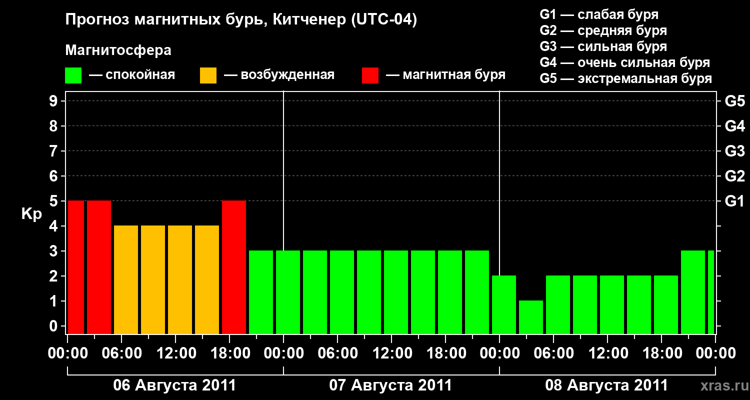 Прогноз геомагнитного индекса&nbsp;Kp