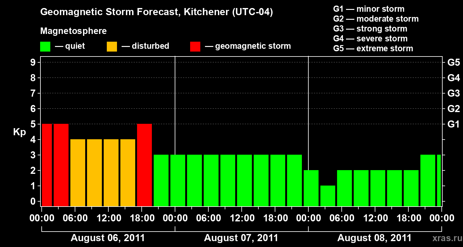 Forecast of the geomagnetic index&nbsp;Kp