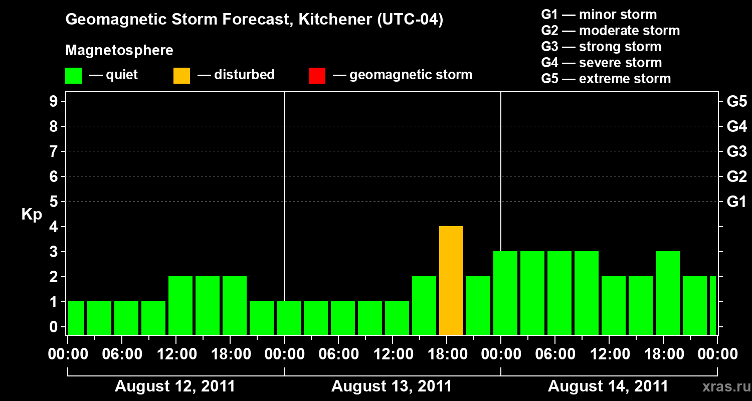 Forecast of the geomagnetic index&nbsp;Kp