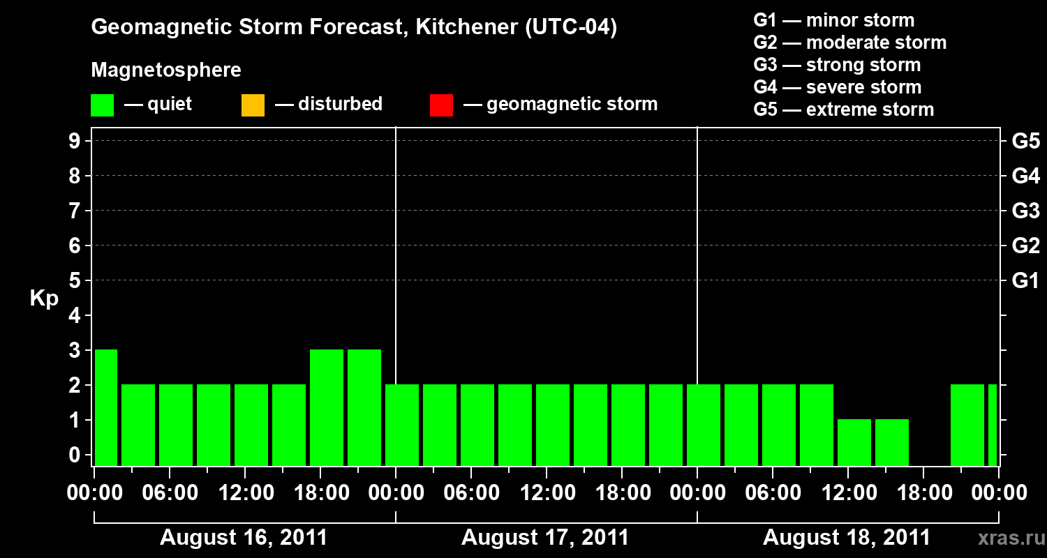 Forecast of the geomagnetic index&nbsp;Kp