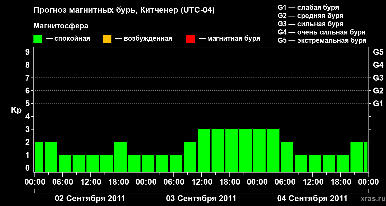 Прогноз геомагнитного индекса&nbsp;Kp
