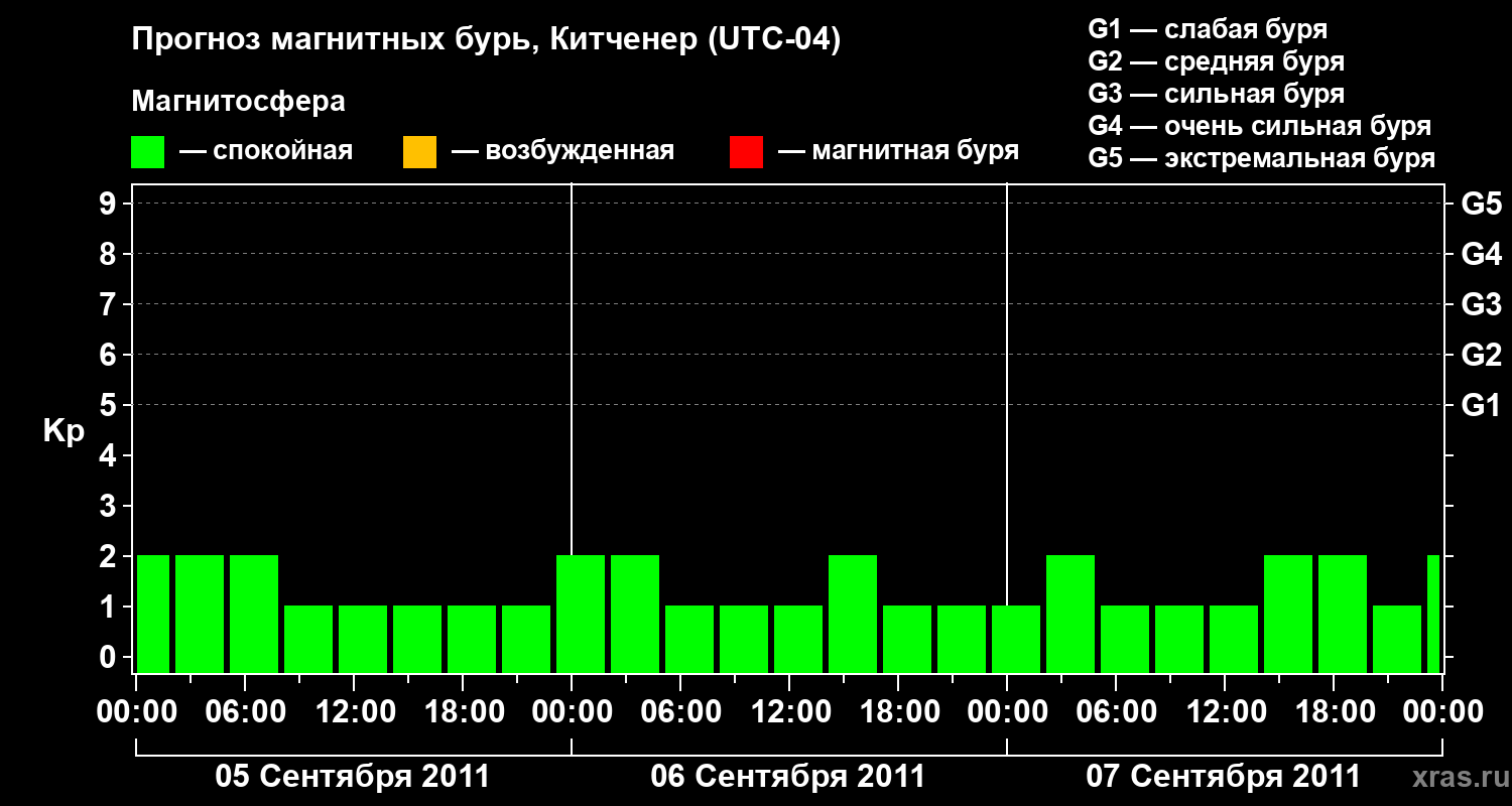 Прогноз геомагнитного индекса&nbsp;Kp