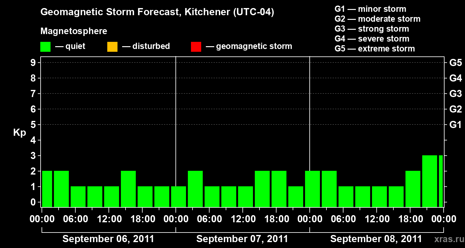 Forecast of the geomagnetic index&nbsp;Kp