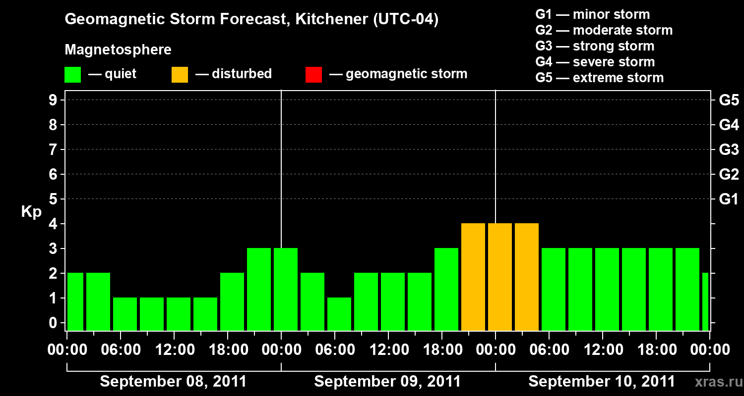 Forecast of the geomagnetic index&nbsp;Kp