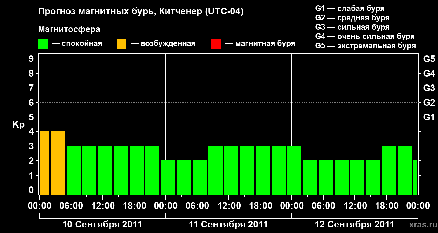 Прогноз геомагнитного индекса&nbsp;Kp