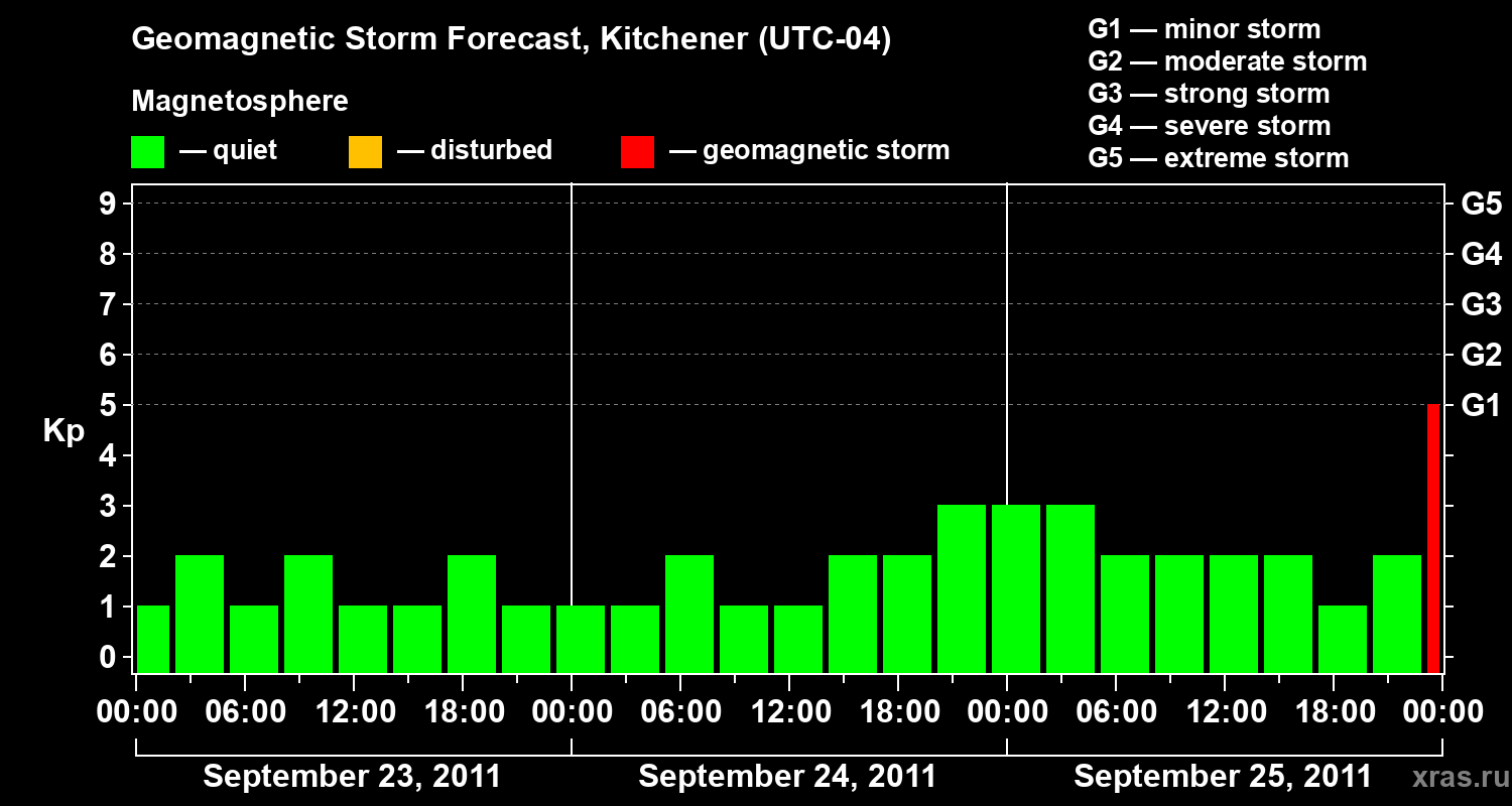 Forecast of the geomagnetic index&nbsp;Kp