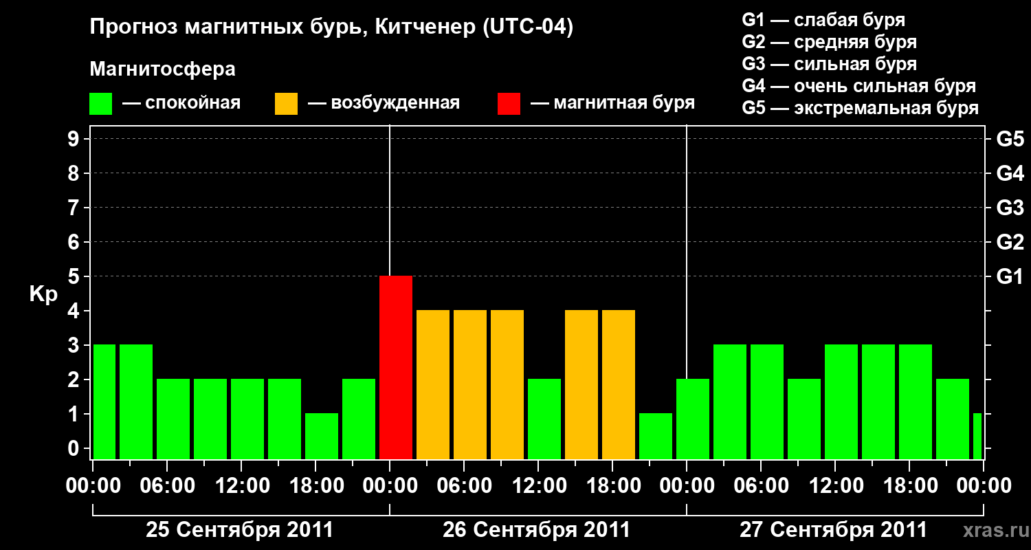 Прогноз геомагнитного индекса&nbsp;Kp