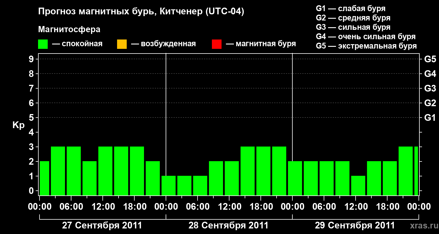 Прогноз геомагнитного индекса&nbsp;Kp