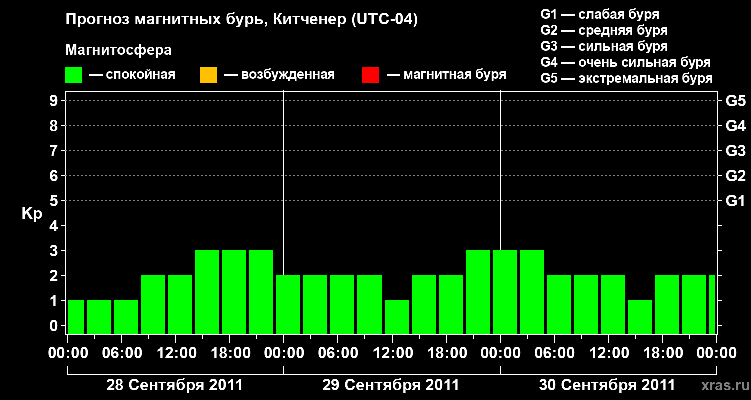Прогноз геомагнитного индекса&nbsp;Kp