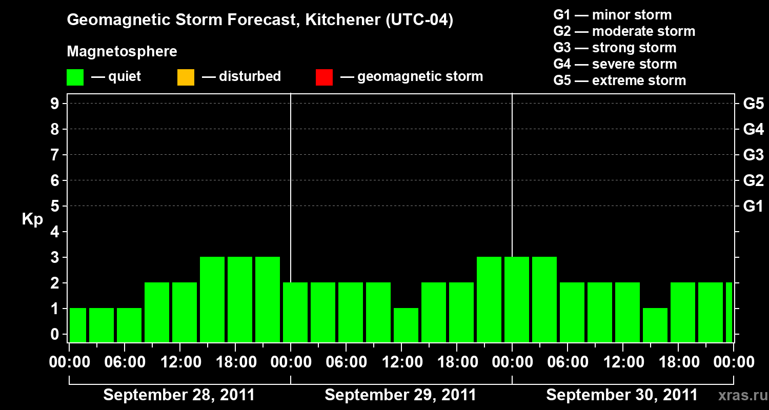 Forecast of the geomagnetic index&nbsp;Kp