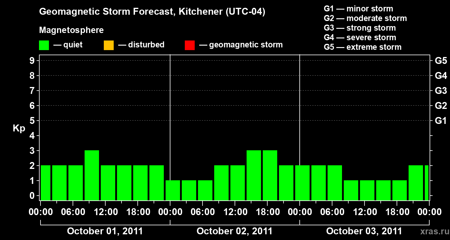 Forecast of the geomagnetic index&nbsp;Kp
