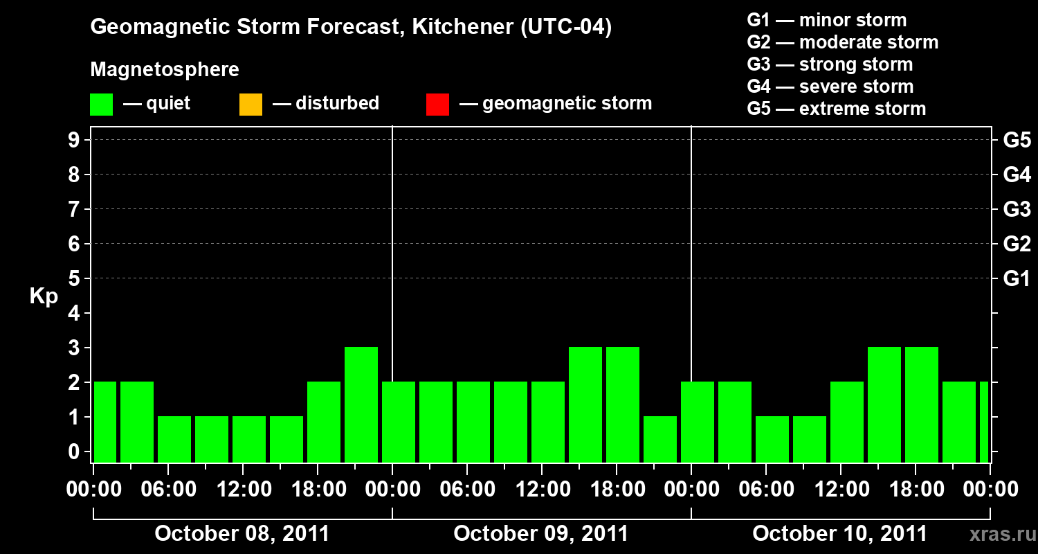 Forecast of the geomagnetic index&nbsp;Kp