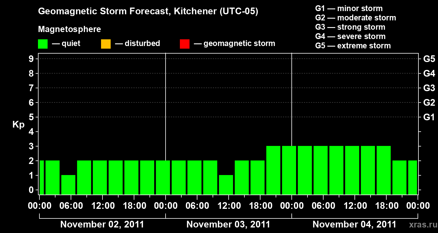 Forecast of the geomagnetic index&nbsp;Kp
