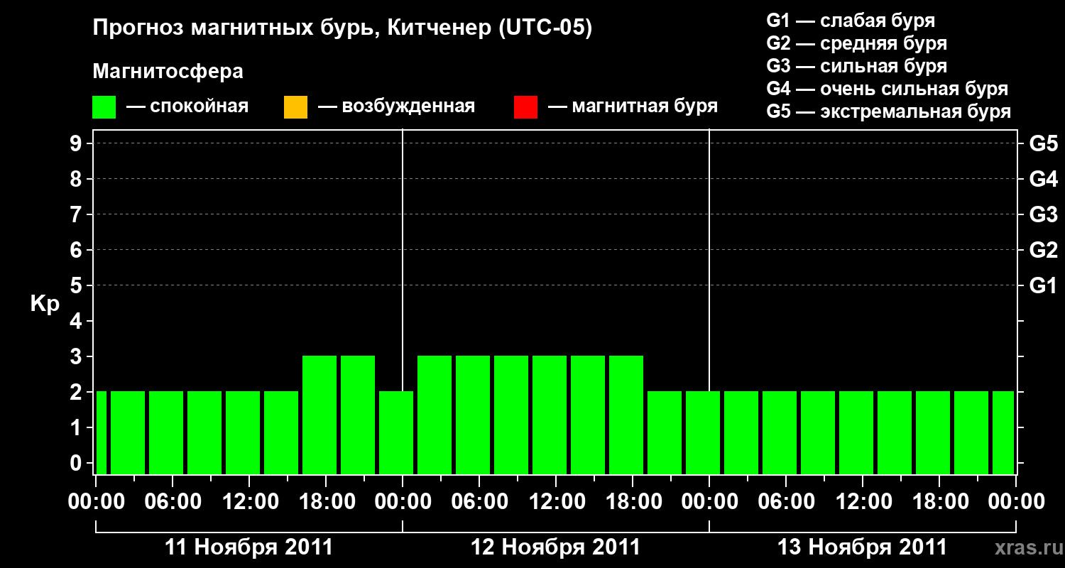 Прогноз геомагнитного индекса&nbsp;Kp