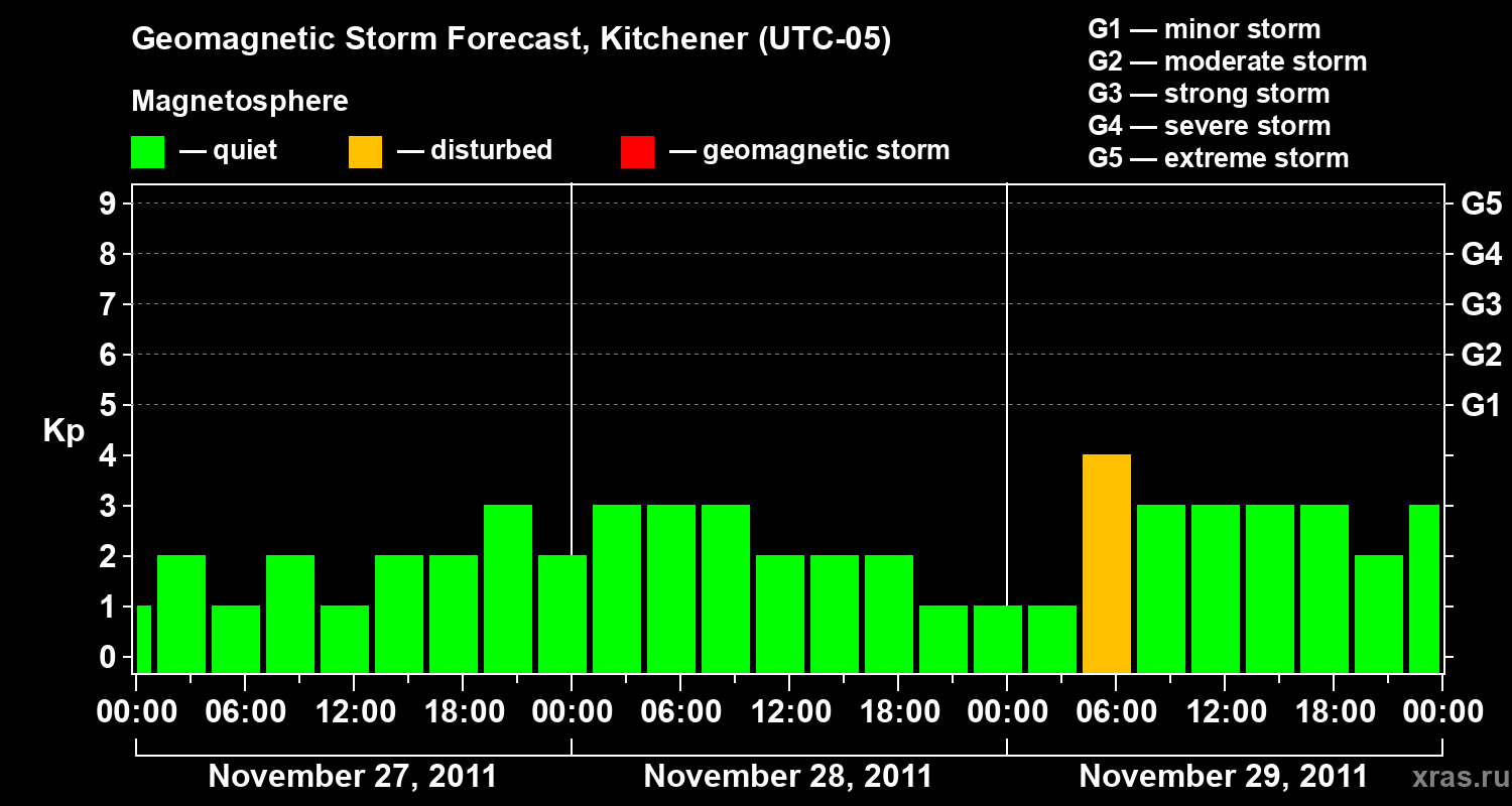 Forecast of the geomagnetic index&nbsp;Kp