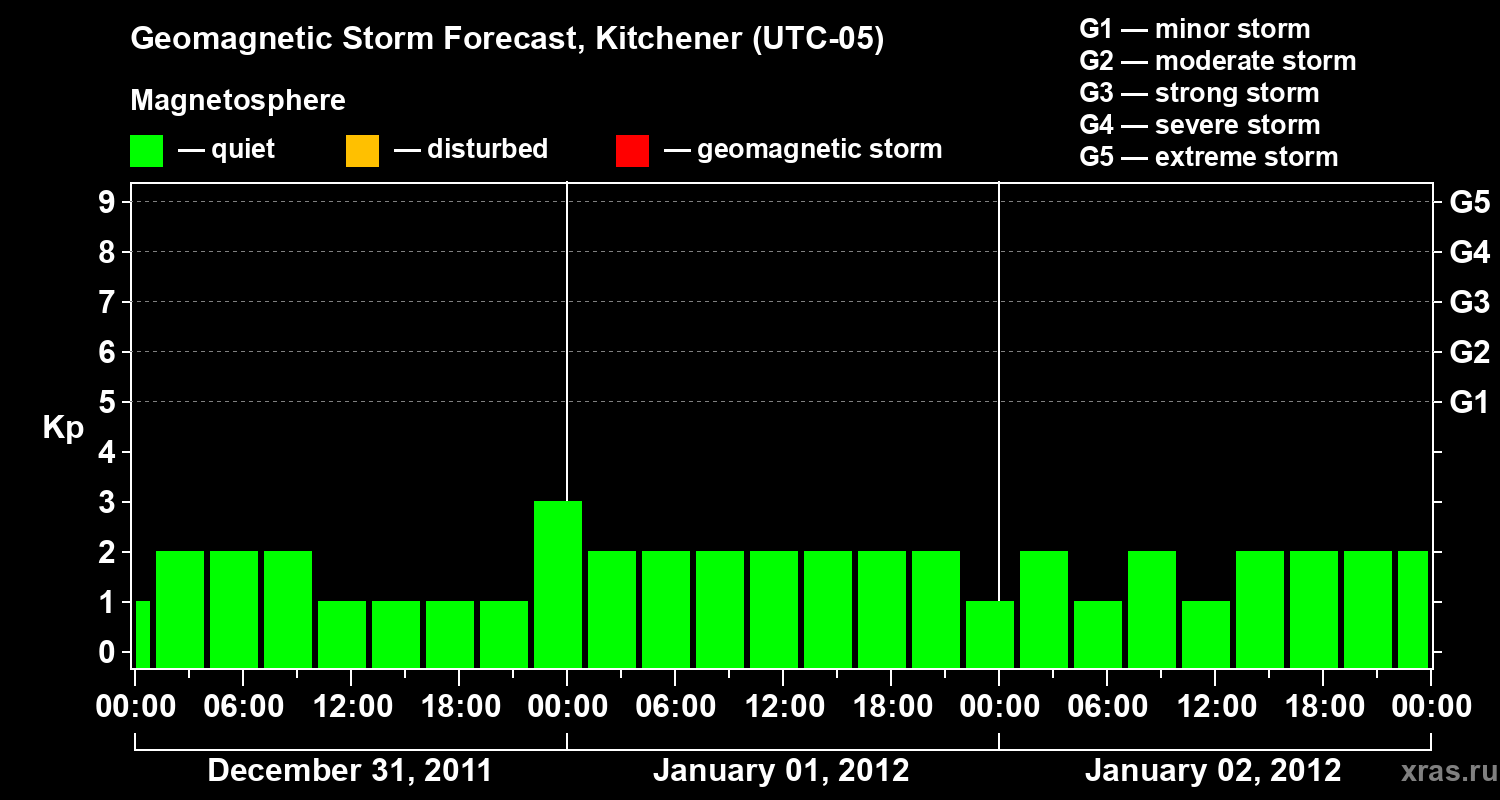 Forecast of the geomagnetic index&nbsp;Kp
