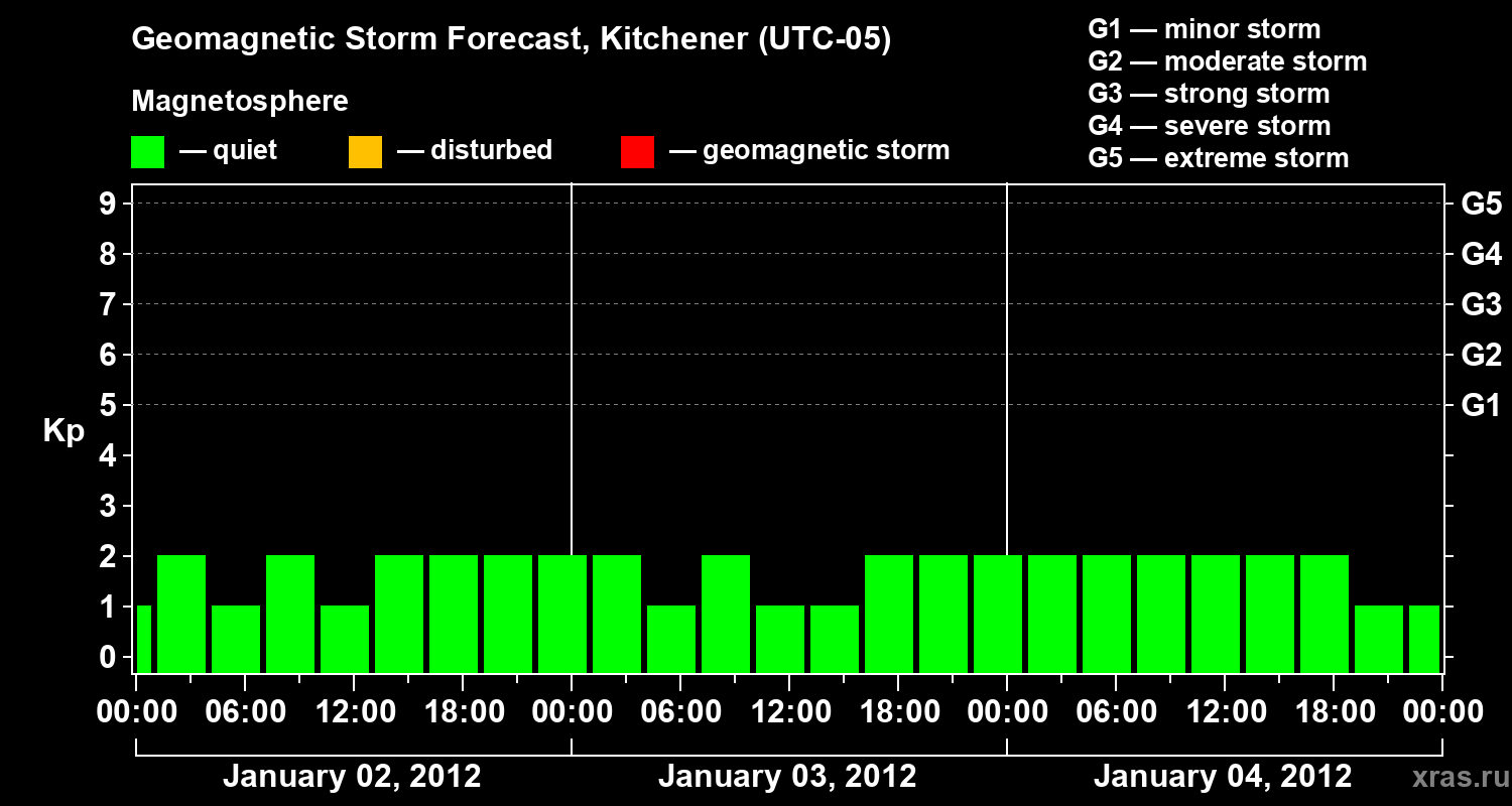 Forecast of the geomagnetic index&nbsp;Kp
