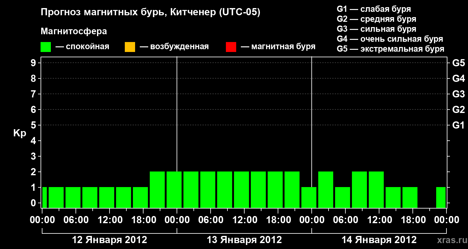Прогноз геомагнитного индекса&nbsp;Kp
