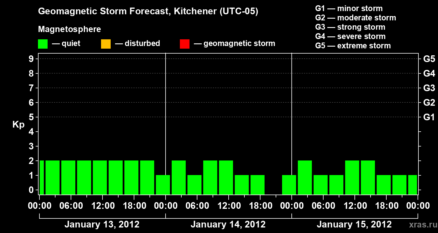 Forecast of the geomagnetic index&nbsp;Kp