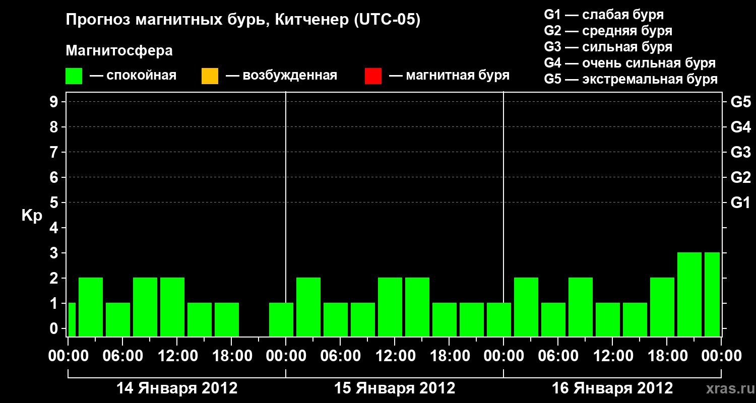 Прогноз геомагнитного индекса&nbsp;Kp