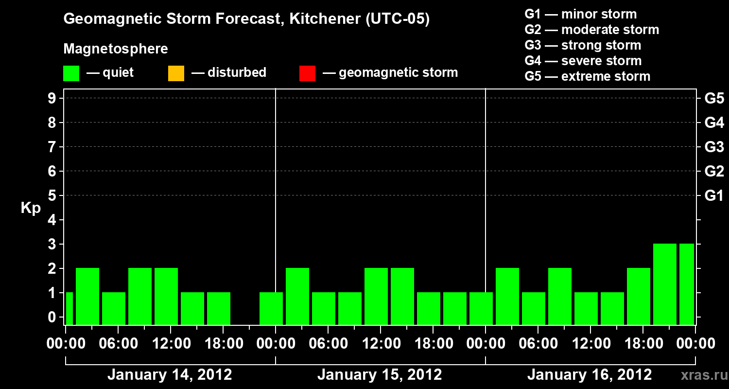 Forecast of the geomagnetic index&nbsp;Kp