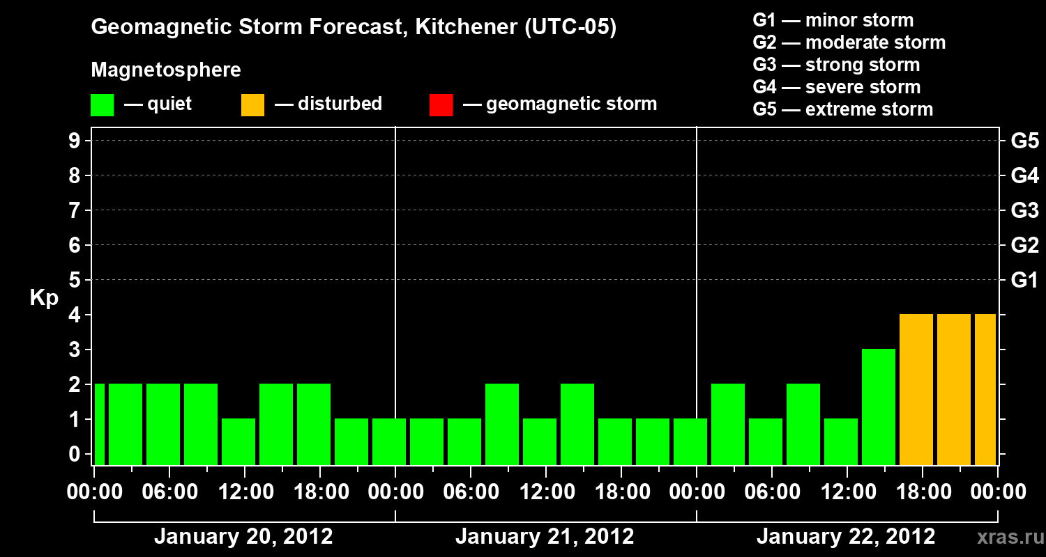 Forecast of the geomagnetic index&nbsp;Kp