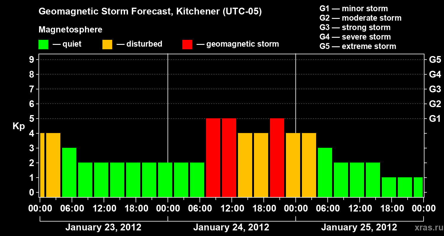 Forecast of the geomagnetic index&nbsp;Kp