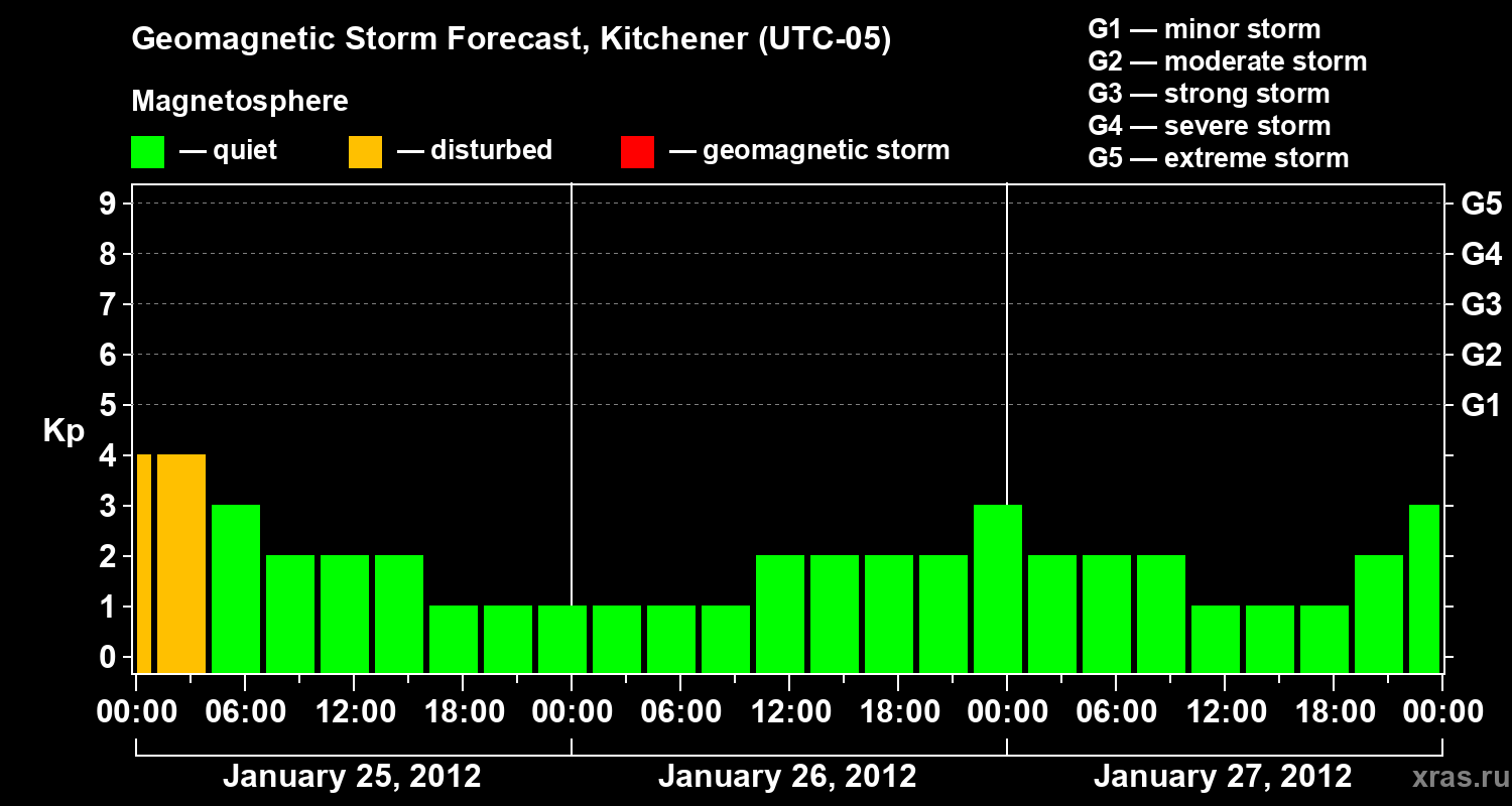 Forecast of the geomagnetic index&nbsp;Kp