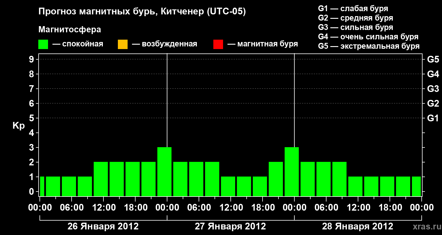 Прогноз геомагнитного индекса&nbsp;Kp