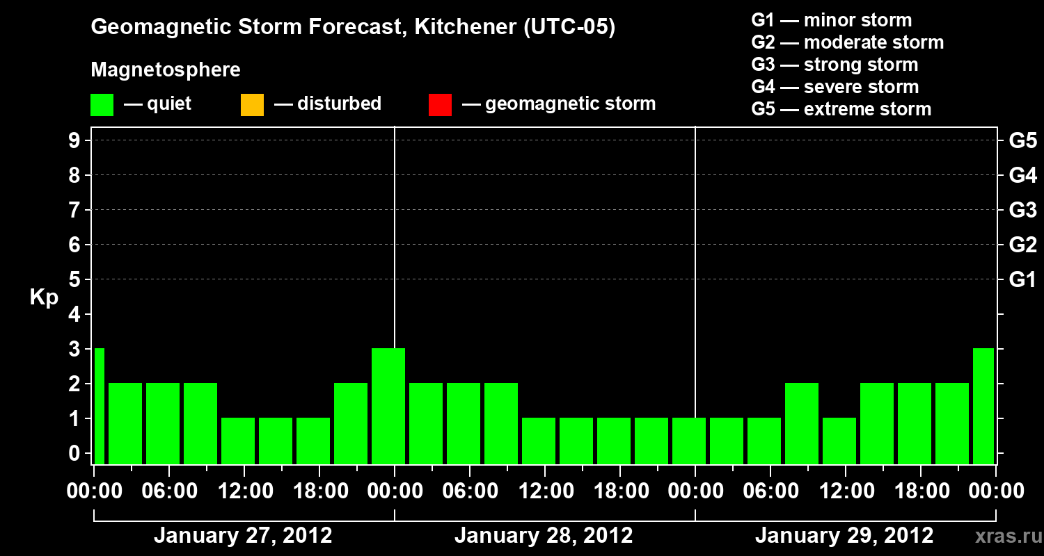 Forecast of the geomagnetic index&nbsp;Kp