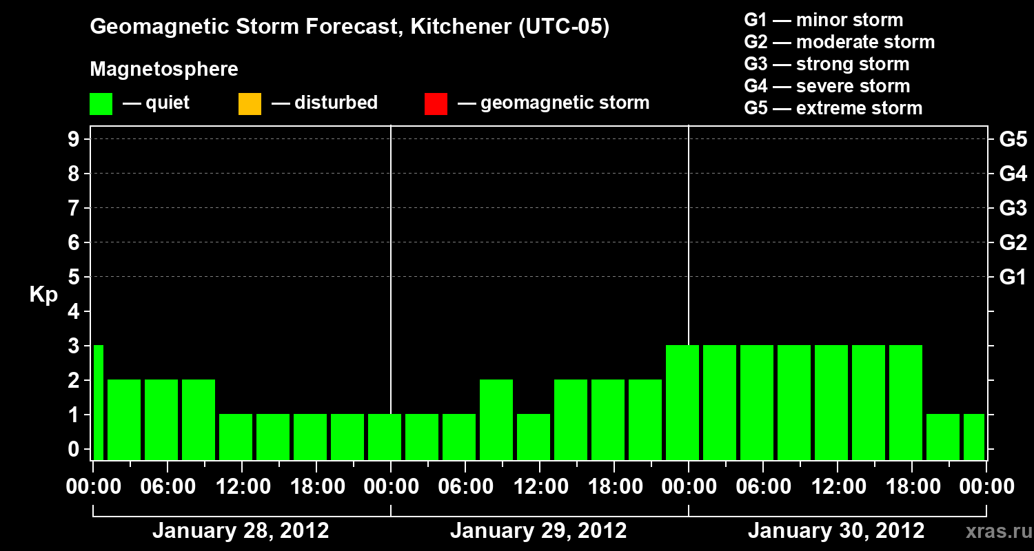 Forecast of the geomagnetic index&nbsp;Kp