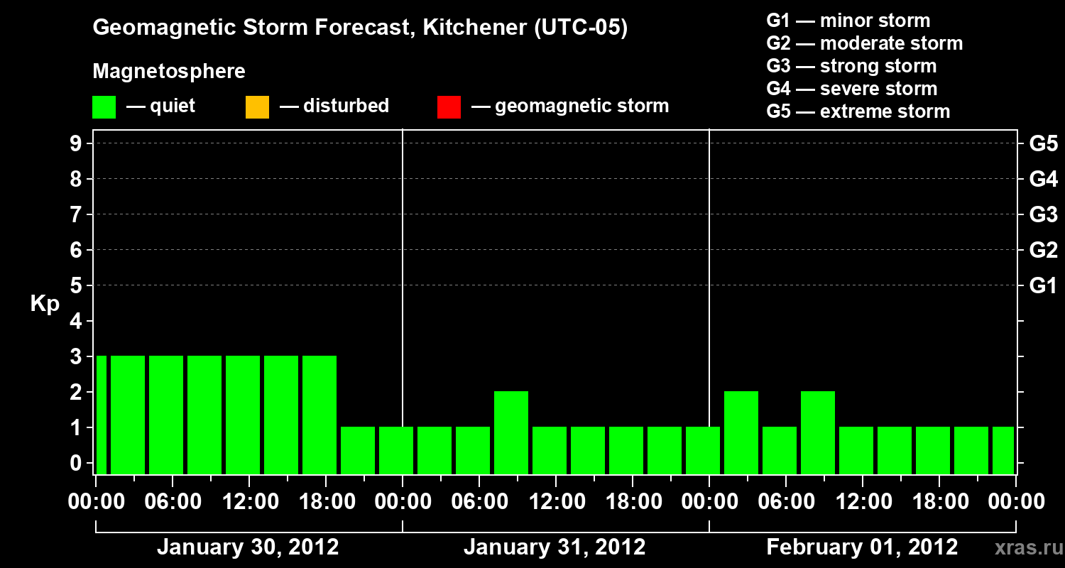 Forecast of the geomagnetic index&nbsp;Kp