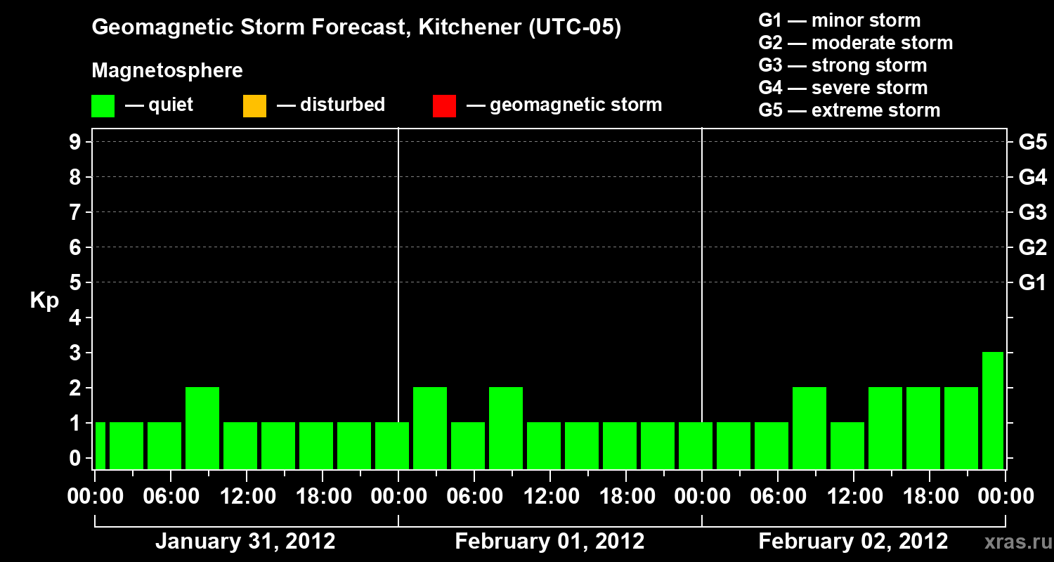Forecast of the geomagnetic index&nbsp;Kp